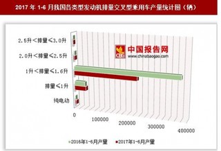 2017年1-6月我國各類型發(fā)動機(jī)排量交叉型乘用車產(chǎn)量情況分析