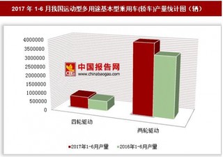 2017年1-6月我國運(yùn)動型多用途基本型乘用車(轎車)產(chǎn)量情況分析