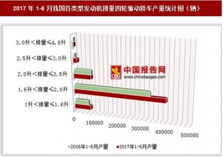 2017年1-6月我国各类型发动机排量四轮驱动轿车产量情况分析