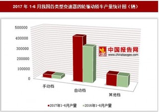 2017年1-6月我国各类型变速器四轮驱动轿车产量情况分析