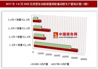 2017年1-6月CKD各类型发动机排量四轮驱动轿车产量情况分析