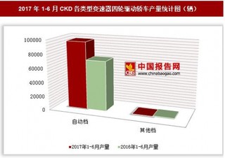 2017年1-6月CKD各类型变速器四轮驱动轿车产量情况分析