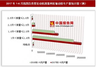 2017年1-6月我国各类型发动机排量两轮驱动轿车产量情况分析