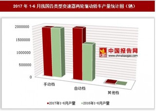 2017年1-6月我国各类型变速器两轮驱动轿车产量情况分析