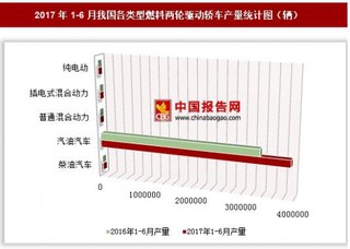 2017年1-6月我国各类型燃料两轮驱动轿车产量情况分析