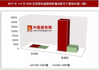 2017年1-6月CKD各类型变速器两轮驱动轿车产量情况分析