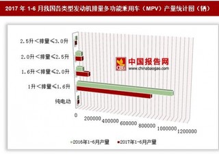 2017年1-6月我國各類型發(fā)動機(jī)排量多功能乘用車（MPV）產(chǎn)量情況分析