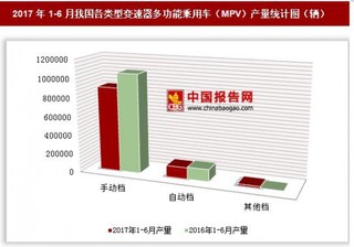 2017年1-6月我國各類型變速器多功能乘用車（MPV）產(chǎn)量情況分析