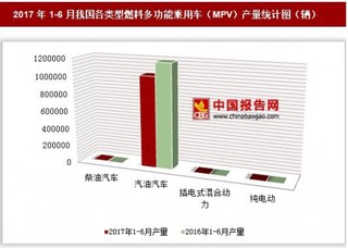 2017年1-6月我國各類型燃料多功能乘用車（MPV）產(chǎn)量情況分析