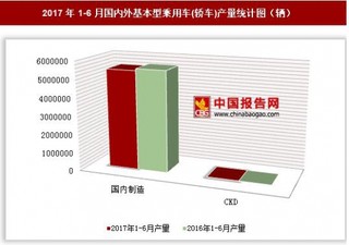 2017年1-6月國內(nèi)外基本型乘用車(轎車)產(chǎn)量情況分析