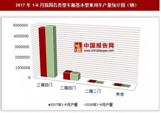 2017年1-6月我國各類型車廂基本型乘用車產(chǎn)量情況分析