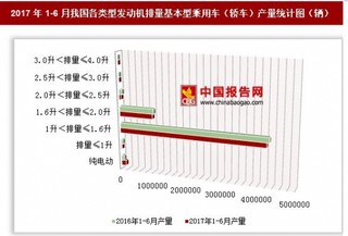 2017年1-6月我國各類型發(fā)動機(jī)排量基本型乘用車（轎車）產(chǎn)量情況分析