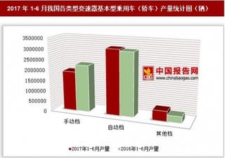 2017年1-6月我國各類型變速器基本型乘用車（轎車）產(chǎn)量情況分析