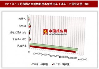 2017年1-6月我國各類型燃料基本型乘用車（轎車）產(chǎn)量情況分析