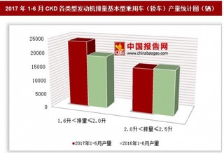 2017年1-6月CKD各類型發(fā)動機(jī)排量基本型乘用車（轎車）產(chǎn)量情況分析