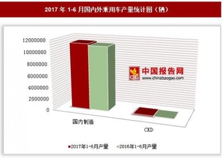 2017年1-6月國內(nèi)外乘用車產(chǎn)量情況分析