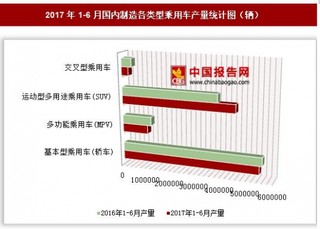 2017年1-6月國內(nèi)制造各類型乘用車產(chǎn)量情況分析