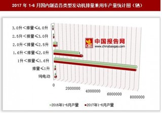 2017年1-6月國內(nèi)制造各類型發(fā)動機(jī)排量乘用車產(chǎn)量情況分析