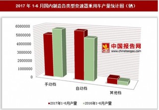 2017年1-6月國內(nèi)制造各類型變速器乘用車產(chǎn)量情況分析