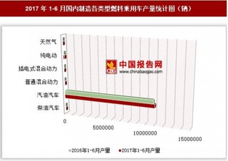 2017年1-6月國內(nèi)制造各類型燃料乘用車產(chǎn)量情況分析