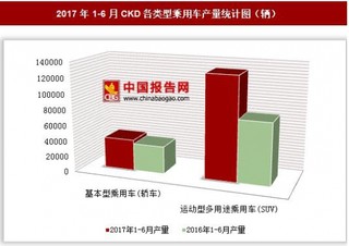 2017年1-6月CKD各類型乘用車產(chǎn)量情況分析