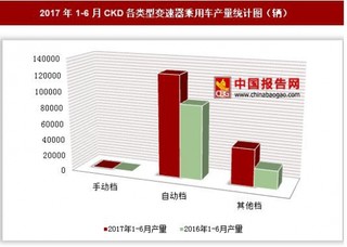 2017年1-6月CKD各類型變速器乘用車產(chǎn)量情況分析