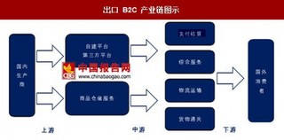 出口B2C产业链概述：平台+物流+支付