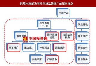 跨境电商助力中国品牌弯道超车