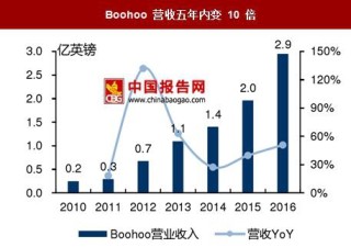 自有品牌垂直电商Boohoo销售高增长，积极开拓海外市场