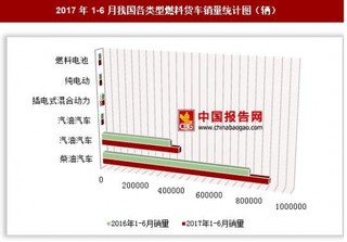 2017年1-6月我国各类型燃料货车销量情况分析