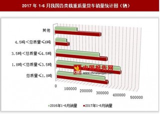 2017年1-6月我国各类载重质量货车销量情况分析