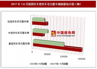 2017年1-6月我国各车型货车非完整车辆销量情况分析