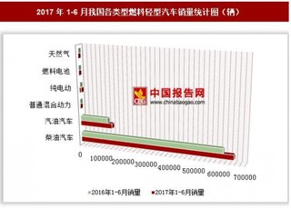 2017年1-6月我国各类型燃料轻型汽车销量情况分析