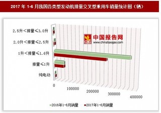 2017年1-6月我國(guó)各類(lèi)型發(fā)動(dòng)機(jī)排量交叉型乘用車(chē)銷(xiāo)量情況分析