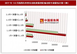 2017年1-6月我国各类型发动机排量四轮驱动轿车销量情况分析