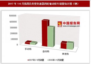 2017年1-6月我国各类型变速器四轮驱动轿车销量情况分析