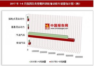 2017年1-6月我国各类型燃料四轮驱动轿车销量情况分析