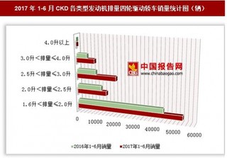 2017年1-6月CKD各类型发动机排量四轮驱动轿车销量情况分析