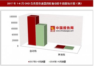 2017年1-6月CKD各类型变速器四轮驱动轿车销量情况分析