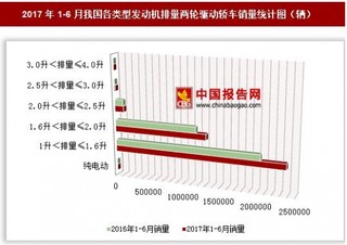 2017年1-6月我国各类型发动机排量两轮驱动轿车销量情况分析