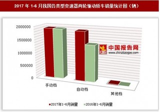 2017年1-6月我国各类型变速器两轮驱动轿车销量情况分析