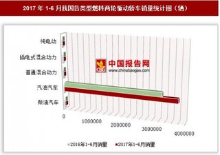 2017年1-6月我国各类型燃料两轮驱动轿车销量情况分析