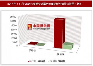 2017年1-6月CKD各类型变速器两轮驱动轿车销量情况分析