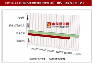 2017年1-6月我國(guó)各類型燃料多功能乘用車（MPV）銷量情況分析