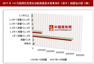 2017年1-6月我國各類型發(fā)動機排量基本型乘用車（轎車）銷量情況分析