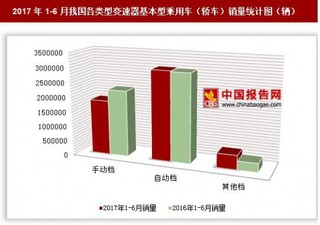 2017年1-6月我國各類型變速器基本型乘用車（轎車）銷量情況分析