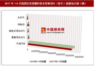 2017年1-6月我國各類型燃料基本型乘用車（轎車）銷量情況分析