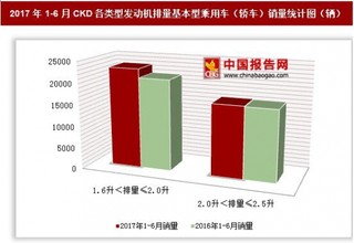 2017年1-6月CKD各類型發(fā)動機排量基本型乘用車（轎車）銷量情況分析