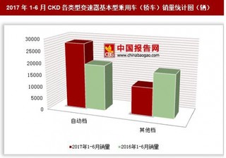 2017年1-6月CKD各類型變速器基本型乘用車（轎車）銷量情況分析