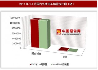 2017年1-6月國內(nèi)外乘用車銷量情況分析